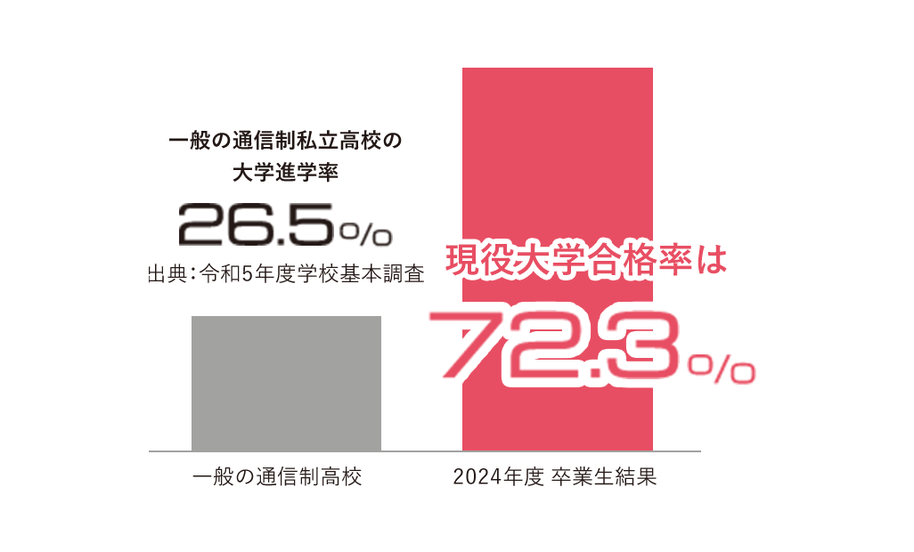 一般の通信制私立高校の大学進学率26.5%※出展：令和5年度学校基本調査｜2024年度卒業生結果：現役大学合格率7.23％