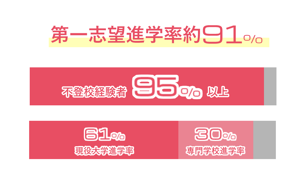 第一志望進学率約91％