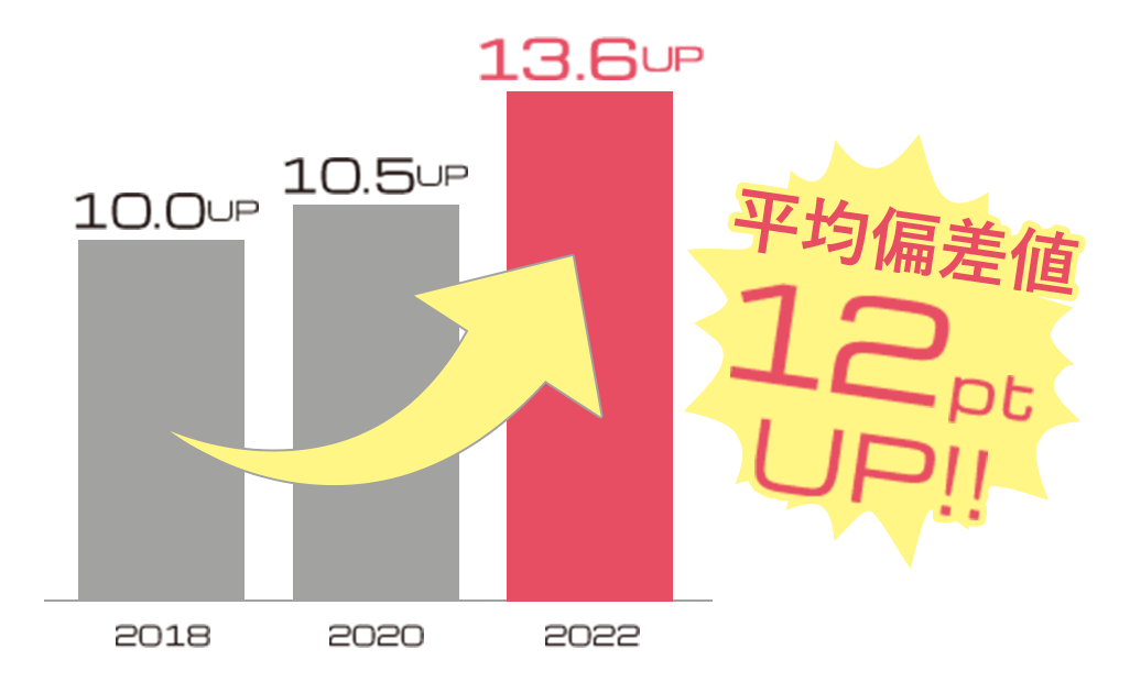 2018年→2022年平均偏差値12ptアップ！