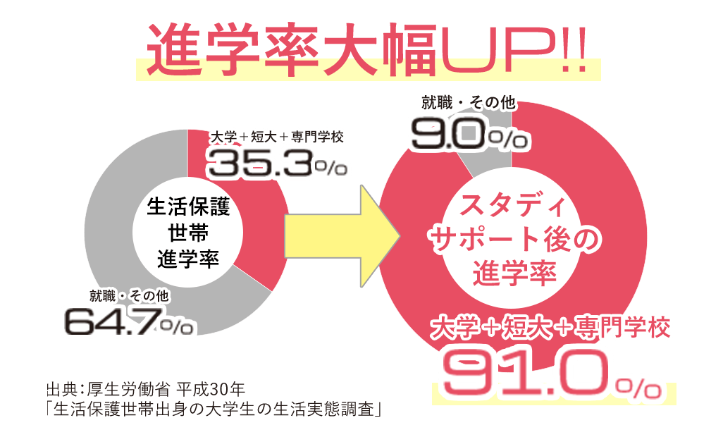 ステディサポート後の進学率35.3%→91％！進学率大幅UP!※出典：厚生労働省 平成30年「生活保護世帯出身の大学生の生活実態調査」