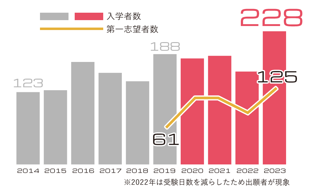 「志入試」導入実施後、入学者数1.8倍増加!第一志望入学者は54%増